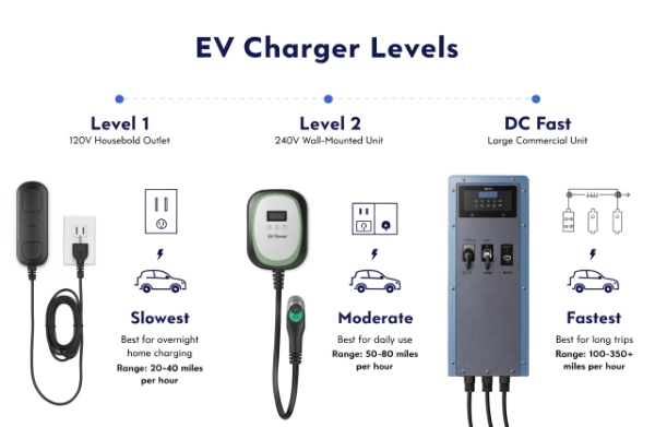 Clear comparison showing Level 1, Level 2, and DC fast chargers with their typical plugs and charging speeds for easy understanding