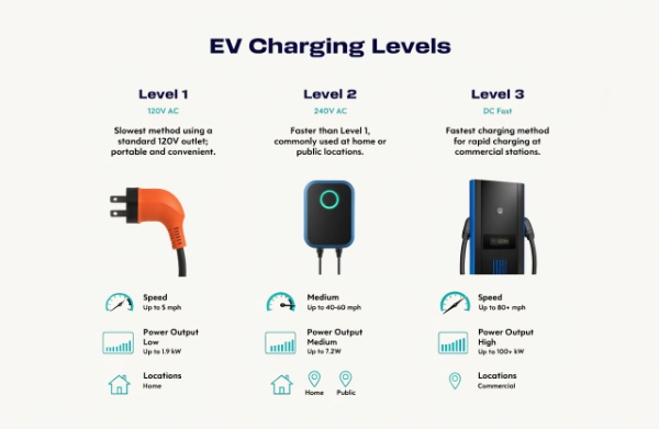 Clear side-by-side comparison of Level 1, Level 2, and Level 3 (DC fast) chargers showing power, speed, and typical use cases