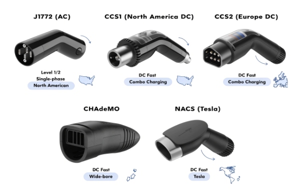 Side-by-side diagram of the most common EV plugs: J1772, CCS1, CCS2, CHAdeMO, and NACS with clear labels