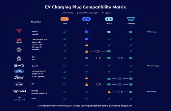 Compatibility chart showing how different EV plugs work together with adapters, including current limitations