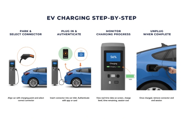Step-by-step visual guide showing how to use a Level 3 DC fast charger from parking to unplugging