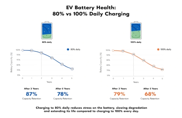 Side-by-side comparison chart showing long-term battery health with daily 80% charging vs frequent 100% charging