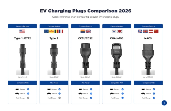 Clear comparison chart of the main EV charging plugs (Type 1, Type 2, CCS, CHAdeMO, NACS) with labels and key specs