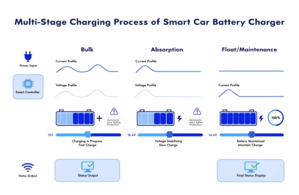 Visual explanation of multi-stage charging process in a modern smart charger for safe overnight use