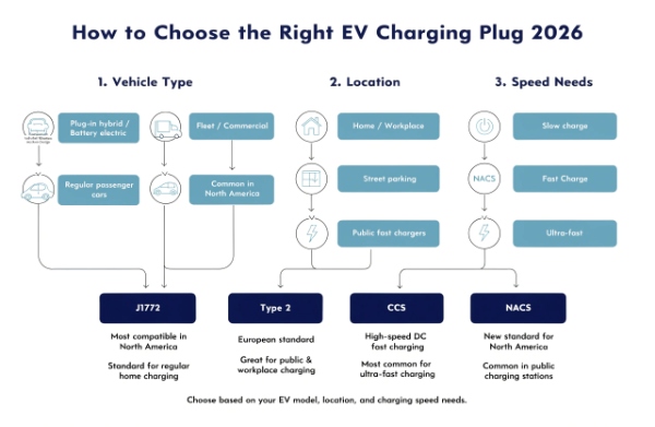 Clear decision guide showing how to select the correct EV charging plug based on vehicle, location, and needs